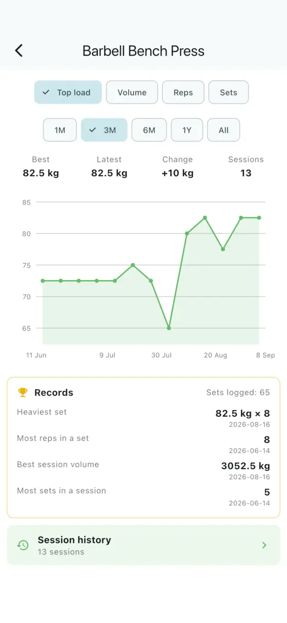 Progress chart for bench press in GymDid, with top load over time and personal records below